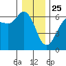 Salt Creek tide chart for Wednesday, December 25, 2024