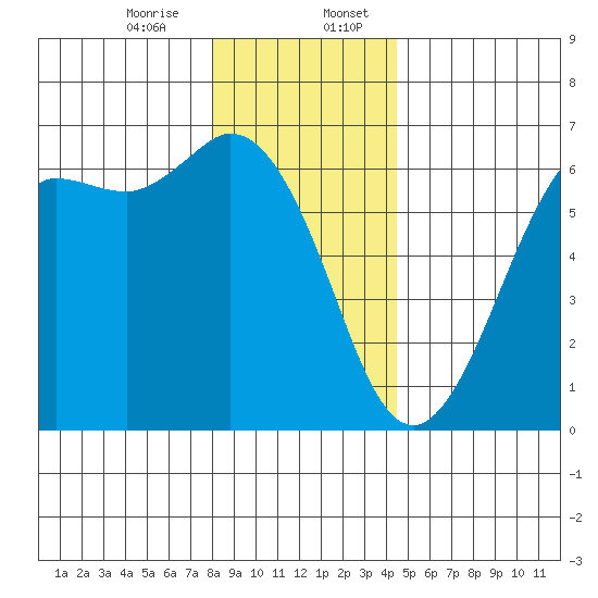 Salt Creek tide chart for Thursday, December 26, 2024