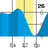 Salt Creek tide chart for Thursday, December 26, 2024
