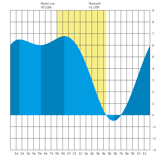 Salt Creek tide chart for Friday, December 27, 2024