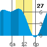Salt Creek tide chart for Friday, December 27, 2024