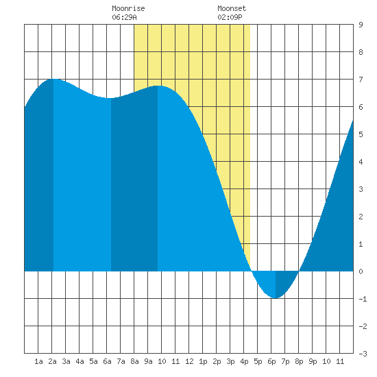 Salt Creek tide chart for Saturday, December 28, 2024