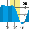 Salt Creek tide chart for Saturday, December 28, 2024