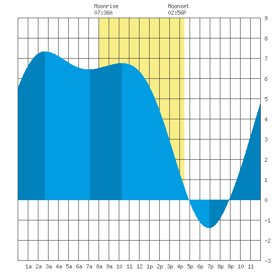 Salt Creek tide chart for Sunday, December 29, 2024