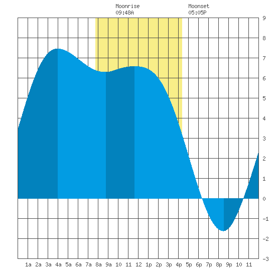 Salt Creek tide chart for Monday, December 2, 2024