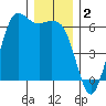 Salt Creek tide chart for Monday, December 2, 2024