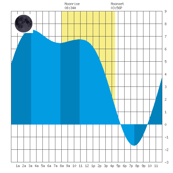 Salt Creek tide chart for Monday, December 30, 2024