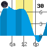 Salt Creek tide chart for Monday, December 30, 2024
