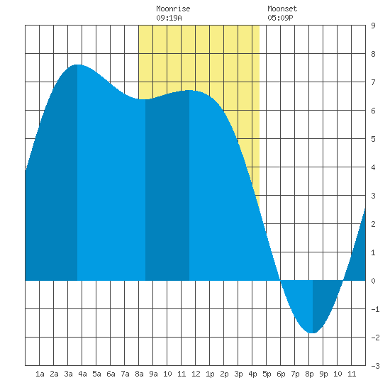Salt Creek tide chart for Tuesday, December 31, 2024