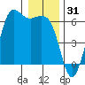 Salt Creek tide chart for Tuesday, December 31, 2024