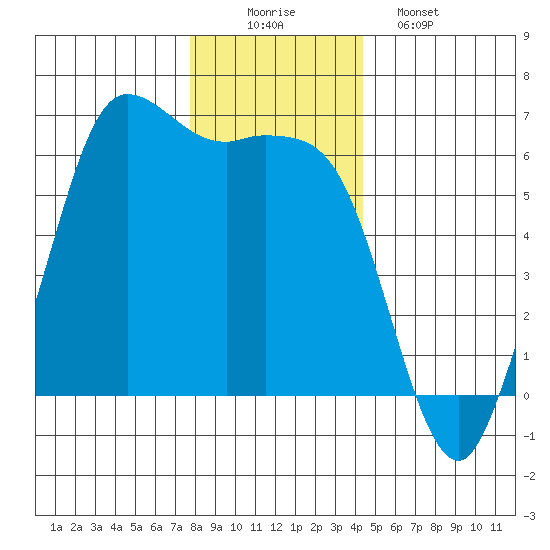 Salt Creek tide chart for Tuesday, December 3, 2024