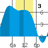 Salt Creek tide chart for Tuesday, December 3, 2024