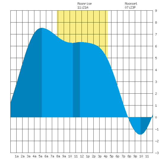 Salt Creek tide chart for Wednesday, December 4, 2024