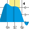 Salt Creek tide chart for Wednesday, December 4, 2024