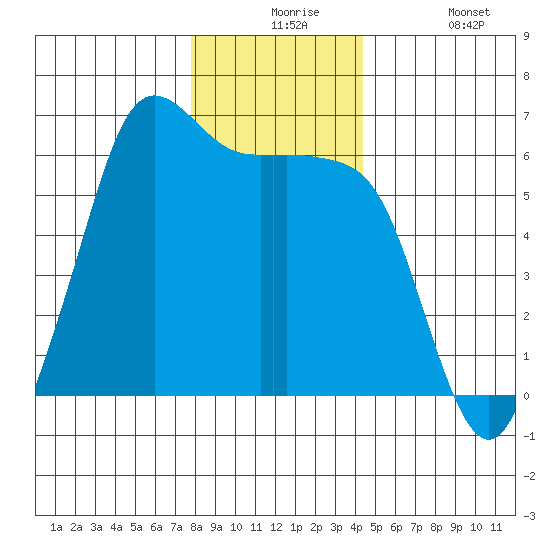 Salt Creek tide chart for Thursday, December 5, 2024