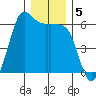 Salt Creek tide chart for Thursday, December 5, 2024