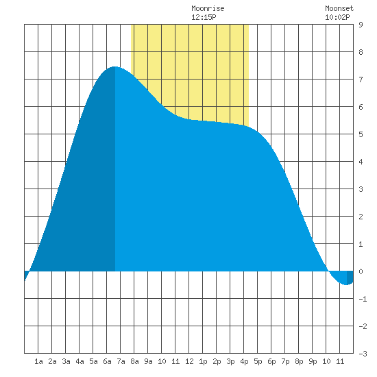 Salt Creek tide chart for Friday, December 6, 2024