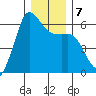 Salt Creek tide chart for Saturday, December 7, 2024