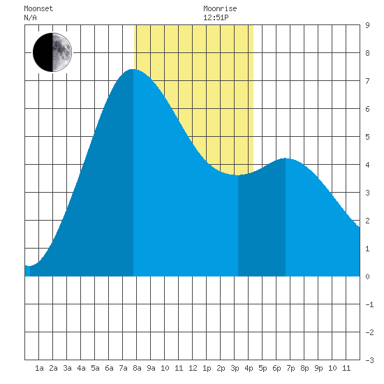 Salt Creek tide chart for Sunday, December 8, 2024