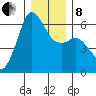 Salt Creek tide chart for Sunday, December 8, 2024