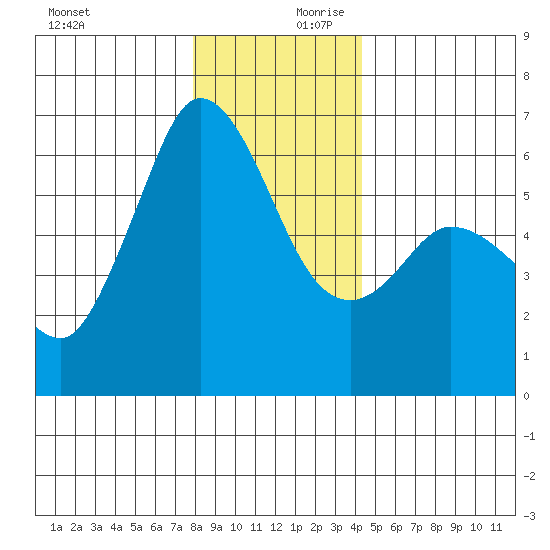 Salt Creek tide chart for Monday, December 9, 2024