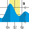 Salt Creek tide chart for Monday, December 9, 2024