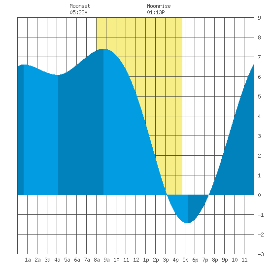 Salt Creek tide chart for Friday, January 10, 2025