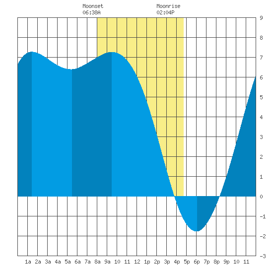 Salt Creek tide chart for Saturday, January 11, 2025