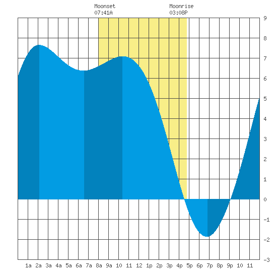 Salt Creek tide chart for Sunday, January 12, 2025