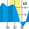 Salt Creek tide chart for Sunday, January 12, 2025
