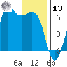 Salt Creek tide chart for Monday, January 13, 2025