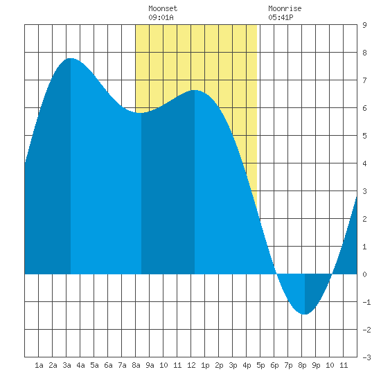 Salt Creek tide chart for Tuesday, January 14, 2025
