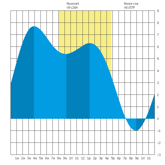 Salt Creek tide chart for Wednesday, January 15, 2025