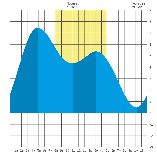 Salt Creek tide chart for Friday, January 17, 2025
