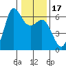 Salt Creek tide chart for Friday, January 17, 2025