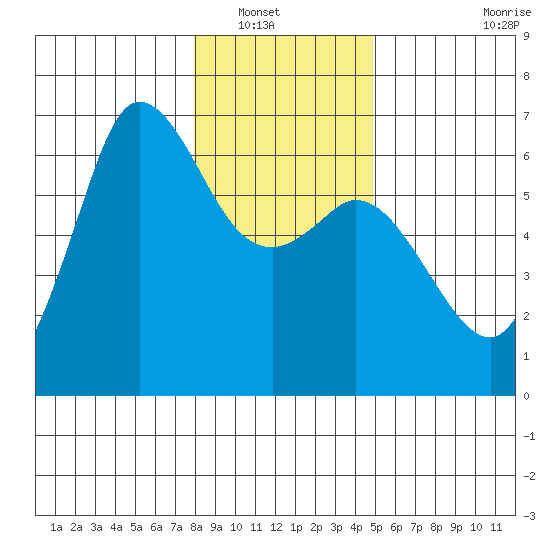 Salt Creek tide chart for Saturday, January 18, 2025