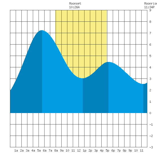 Salt Creek tide chart for Sunday, January 19, 2025