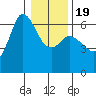 Salt Creek tide chart for Sunday, January 19, 2025
