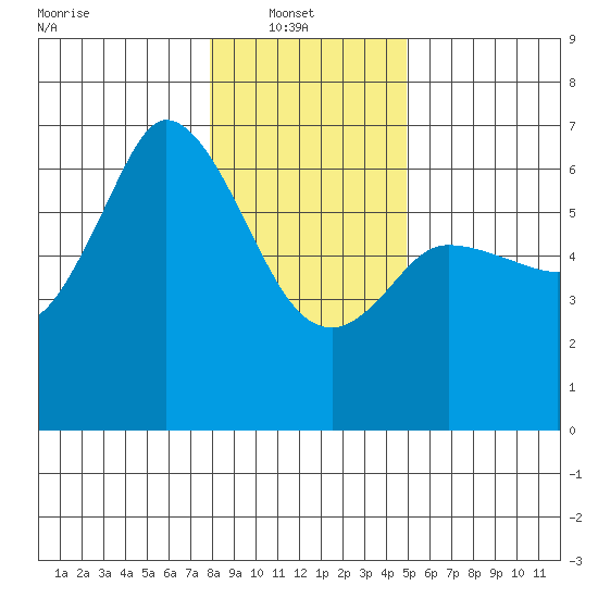 Salt Creek tide chart for Monday, January 20, 2025