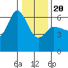 Salt Creek tide chart for Monday, January 20, 2025