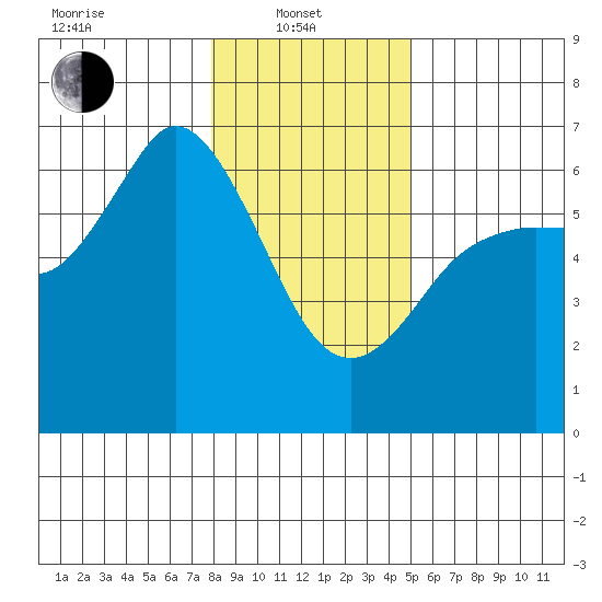 Salt Creek tide chart for Tuesday, January 21, 2025