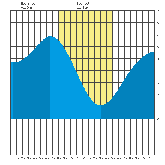 Salt Creek tide chart for Wednesday, January 22, 2025
