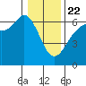Salt Creek tide chart for Wednesday, January 22, 2025
