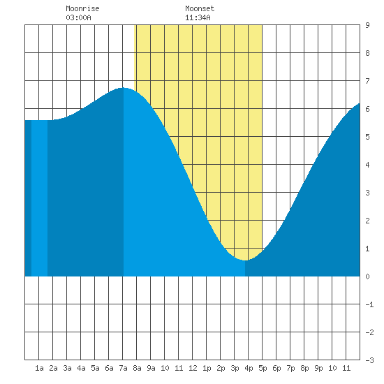 Salt Creek tide chart for Thursday, January 23, 2025