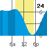 Salt Creek tide chart for Friday, January 24, 2025