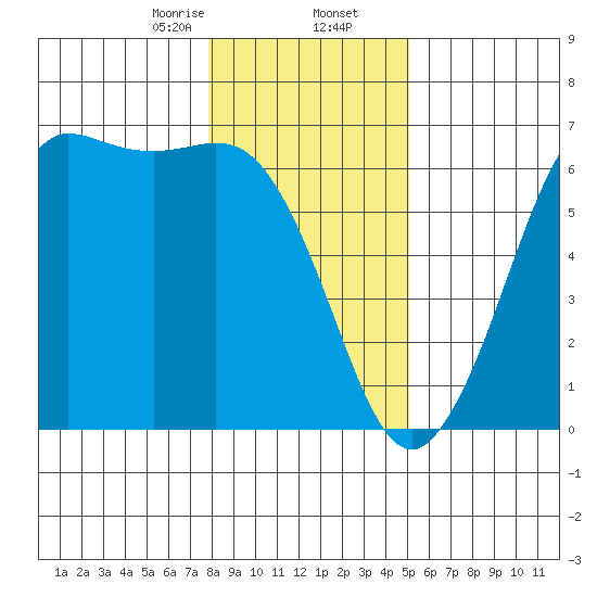 Salt Creek tide chart for Saturday, January 25, 2025