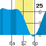 Salt Creek tide chart for Saturday, January 25, 2025