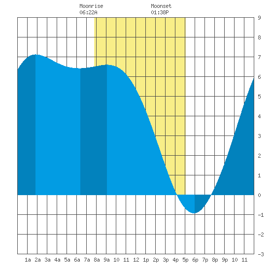 Salt Creek tide chart for Sunday, January 26, 2025
