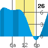 Salt Creek tide chart for Sunday, January 26, 2025