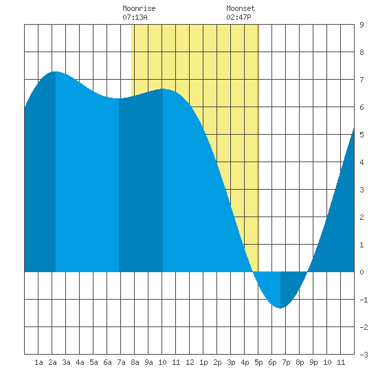Salt Creek tide chart for Monday, January 27, 2025